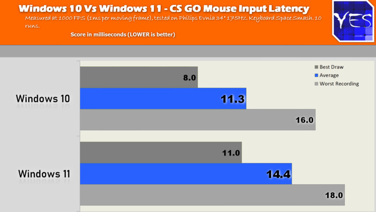 Windows 11 vs 10 on Intel i9 10850k