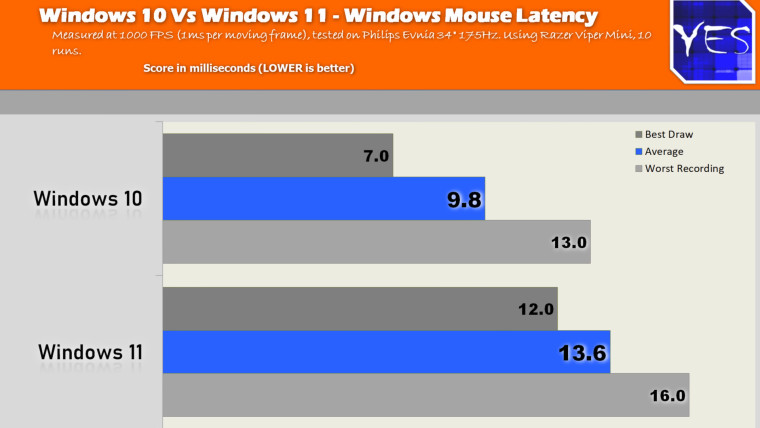 Windows 11 vs 10 on Intel i9 10850k