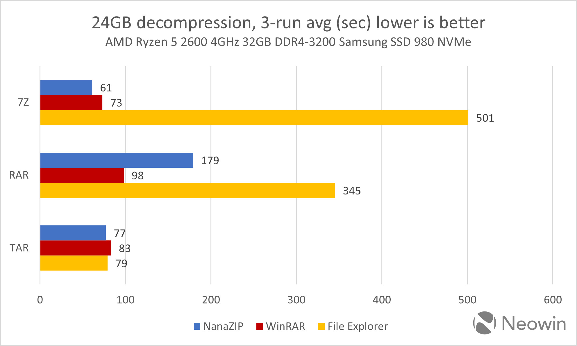 A chart showing the time it takes for different apps to decompress archives